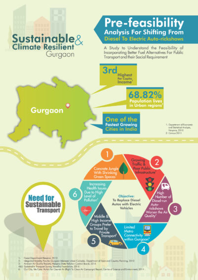 Infographic: Pre-feasibility Analysis for Shifting from Diesel to Electric Auto-rickshaws in Gurgaon